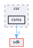 subsystems/csr/csrss