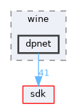 dll/directx/wine/dpnet