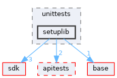 modules/rostests/unittests/setuplib