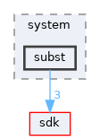 base/system/subst
