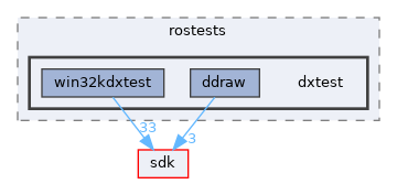 modules/rostests/dxtest
