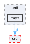 drivers/network/tcpip/lwip/test/unit/mqtt