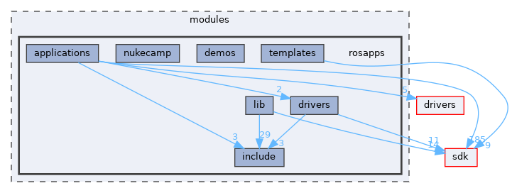 modules/rosapps