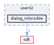 modules/rostests/win32/user32/dialog_initvisible