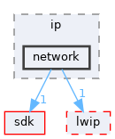 drivers/network/tcpip/ip/network
