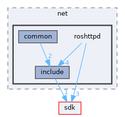 modules/rosapps/applications/net/roshttpd