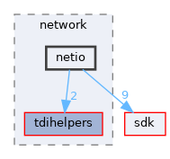 drivers/network/netio