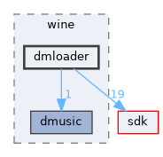 dll/directx/wine/dmloader