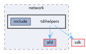 drivers/network/tdihelpers
