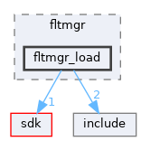 modules/rostests/kmtests/fltmgr/fltmgr_load