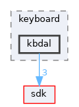 dll/keyboard/kbdal