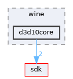dll/directx/wine/d3d10core