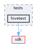 modules/rostests/tests/hivetest