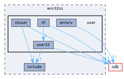 win32ss/user