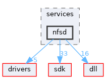 base/services/nfsd