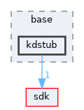 drivers/base/kdstub