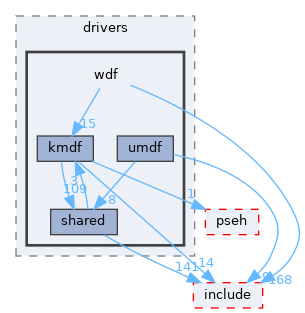 sdk/lib/drivers/wdf