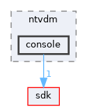 subsystems/mvdm/ntvdm/console