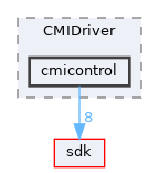 drivers/wdm/audio/drivers/CMIDriver/cmicontrol