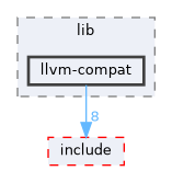 sdk/lib/llvm-compat
