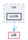 subsystems/csr/csrlib
