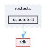 modules/rostests/rosautotest