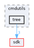 base/applications/cmdutils/tree