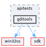 modules/rostests/apitests/gditools
