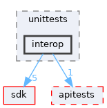 modules/rostests/unittests/interop