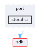 drivers/storage/port/storahci