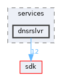 base/services/dnsrslvr