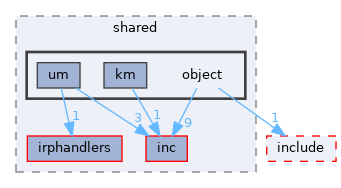 sdk/lib/drivers/wdf/shared/object