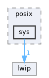 drivers/network/tcpip/lwip/src/include/posix/sys