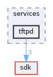 base/services/tftpd