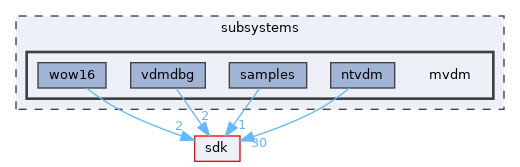 subsystems/mvdm