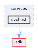 base/services/svchost