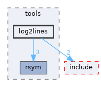 sdk/tools/log2lines