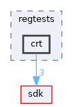 modules/rostests/regtests/crt
