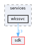 base/services/wkssvc