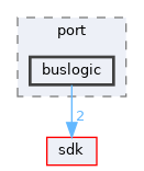 drivers/storage/port/buslogic
