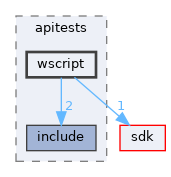 modules/rostests/apitests/wscript