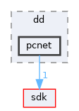 drivers/network/dd/pcnet