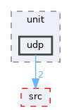 drivers/network/tcpip/lwip/test/unit/udp
