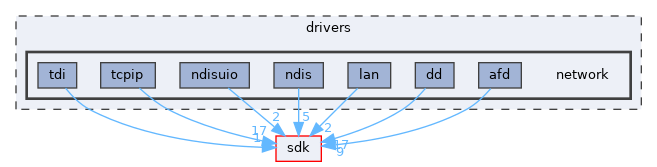 drivers/network