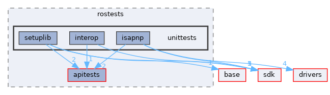 modules/rostests/unittests