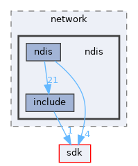 drivers/network/ndis