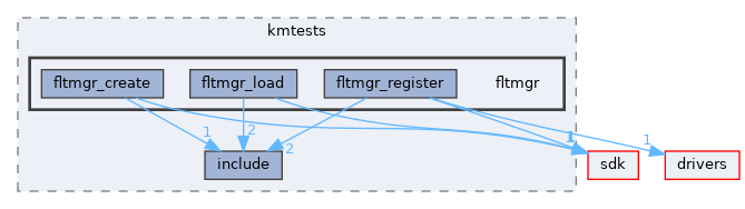 modules/rostests/kmtests/fltmgr