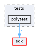 modules/rostests/tests/polytest