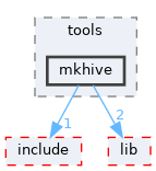 sdk/tools/mkhive