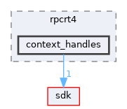 modules/rostests/win32/rpcrt4/context_handles